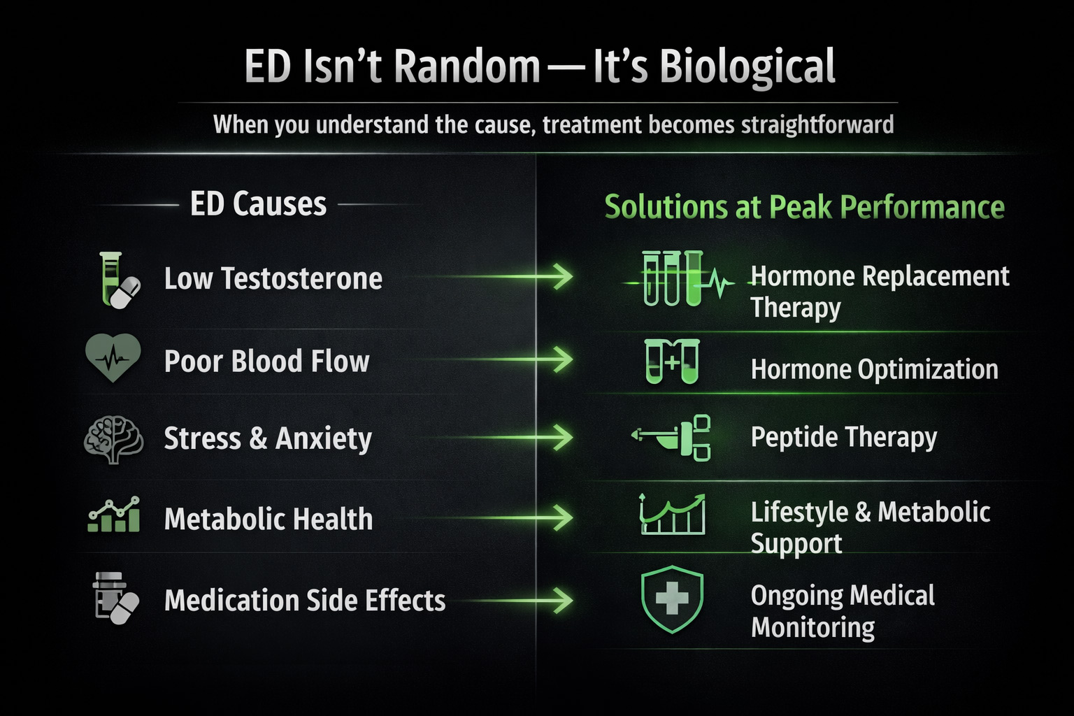 Infographic showing erectile dysfunction causes like low testosterone and poor blood flow, with medical ED treatments offered at Peak Performance in Johnson City, TN