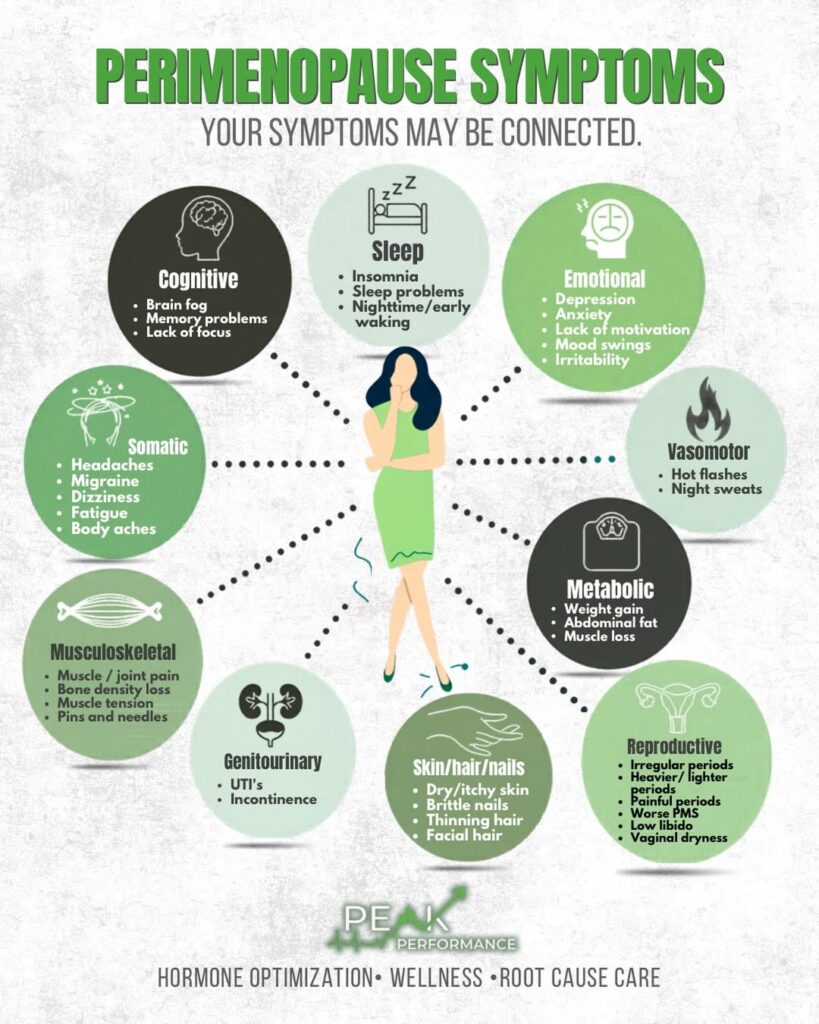 Perimenopause symptoms chart showing connected cognitive, sleep, emotional, vasomotor, metabolic, reproductive, genitourinary, skin, musculoskeletal, and somatic signs, from Peak Performance in Johnson City, TN