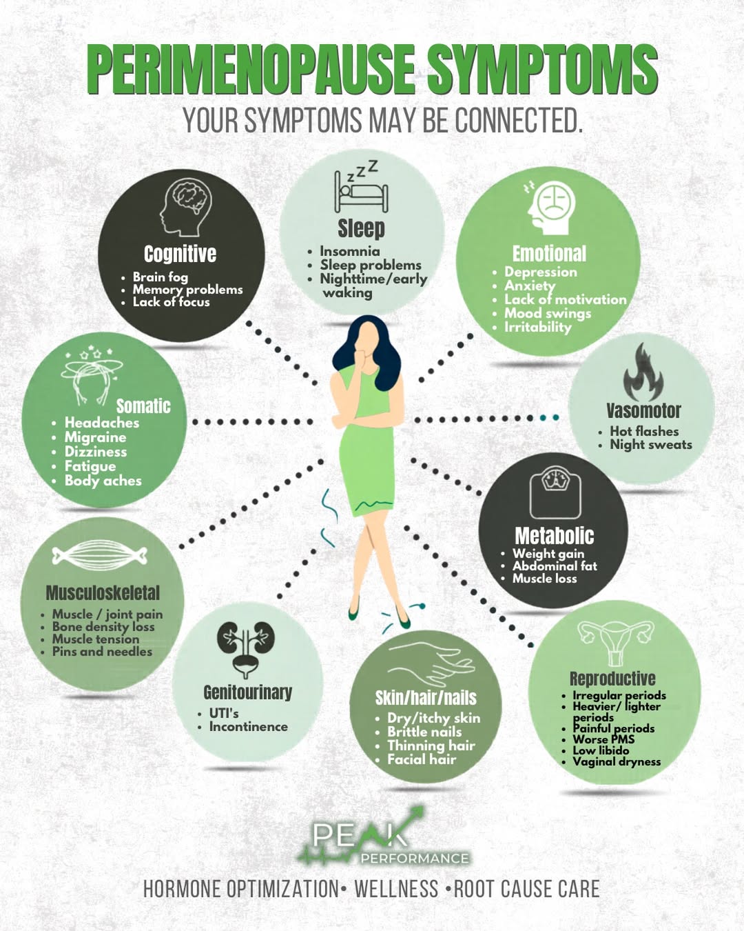 Perimenopause symptoms chart showing connected cognitive, sleep, emotional, vasomotor, metabolic, reproductive, genitourinary, skin, musculoskeletal, and somatic signs, from Peak Performance in Johnson City, TN